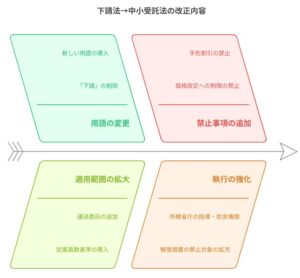 【令和8年1月施行予定】「下請法」が改正され「中小受託取引適正化法」に！新しい法律と変更部分を解説【比較表・改正後条文全文付き】 - プロス ...